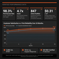 TitanForge XL700 Industrial 3D Printer — Results & Stats